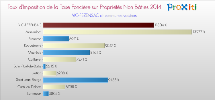 Taux d'imposition de la taxe foncière sur les immeubles et terrains non batis 2014 pour VIC-FEZENSAC et les communes proches Comparaison des taux d'imposition de la taxe foncière sur les immeubles et terrains non batis 2014 pour VIC-FEZENSAC et les communes voisines