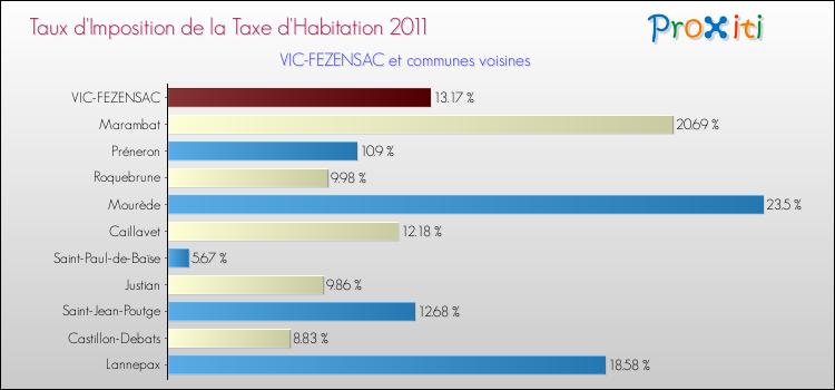 Taux d'imposition de la taxe d'habitation 2011 pour VIC-FEZENSAC et les communes proches Comparaison des taux d'imposition de la taxe d'habitation 2011 pour VIC-FEZENSAC et les communes voisines