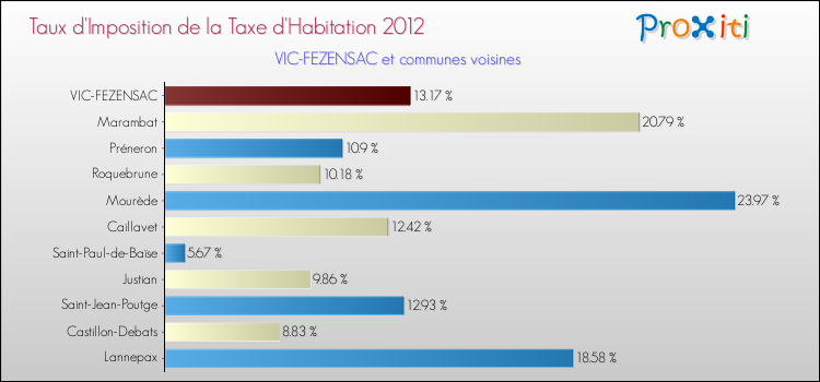 Taux d'imposition de la taxe d'habitation 2012 pour VIC-FEZENSAC et les communes proches Comparaison des taux d'imposition de la taxe d'habitation 2012 pour VIC-FEZENSAC et les communes voisines