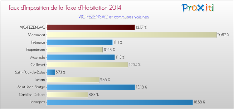 Taux d'imposition de la taxe d'habitation 2014 pour VIC-FEZENSAC et les communes proches Comparaison des taux d'imposition de la taxe d'habitation 2014 pour VIC-FEZENSAC et les communes voisines