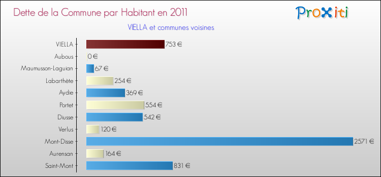 Dette par habitant de la commune en 2011 pour VIELLA et les communes proches Comparaison de la dette par habitant de la commune en 2011 pour VIELLA et les communes voisines