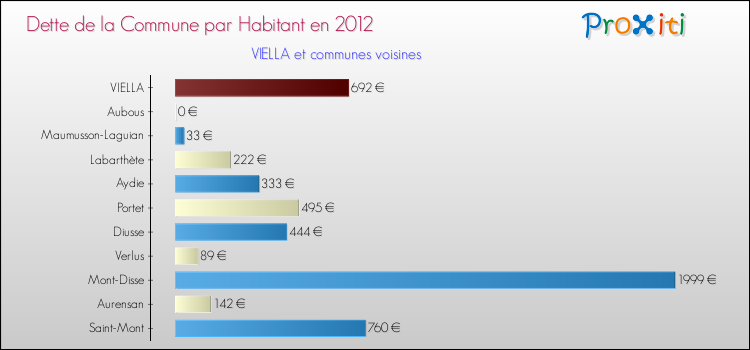 Dette par habitant de la commune en 2012 pour VIELLA et les communes proches Comparaison de la dette par habitant de la commune en 2012 pour VIELLA et les communes voisines