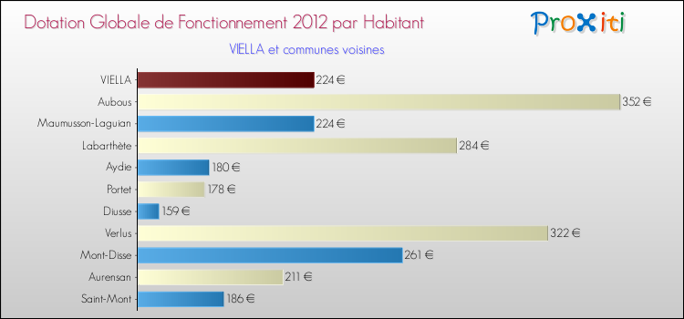 Montant des dotations globales de fonctionnement DGF par Habitant pour VIELLA et les communes proches Comparaison des des dotations globales de fonctionnement DGF par habitant pour VIELLA et les communes voisines
