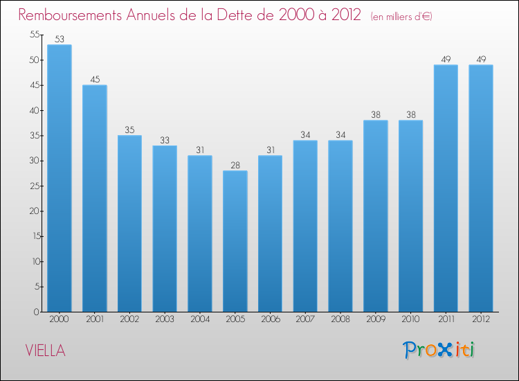 Evolution de l'annuité de la dette pour la commune de VIELLA de 2000 à 2012 Annuités de la dette pour VIELLA de 2000 à 2012