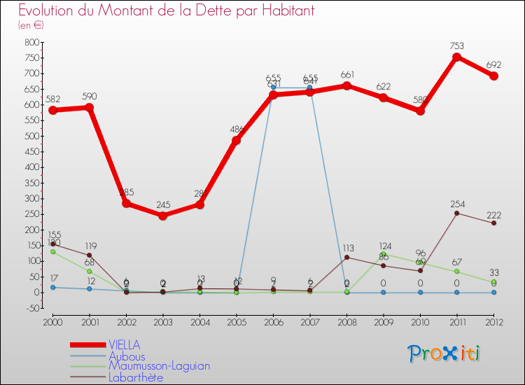 Evolution de la dette par habitant pour la commune de VIELLA et les communes proches de 2000 à 2012 Comparaison de la dette par habitant pour VIELLA et les communes voisines de 2000 à 2012