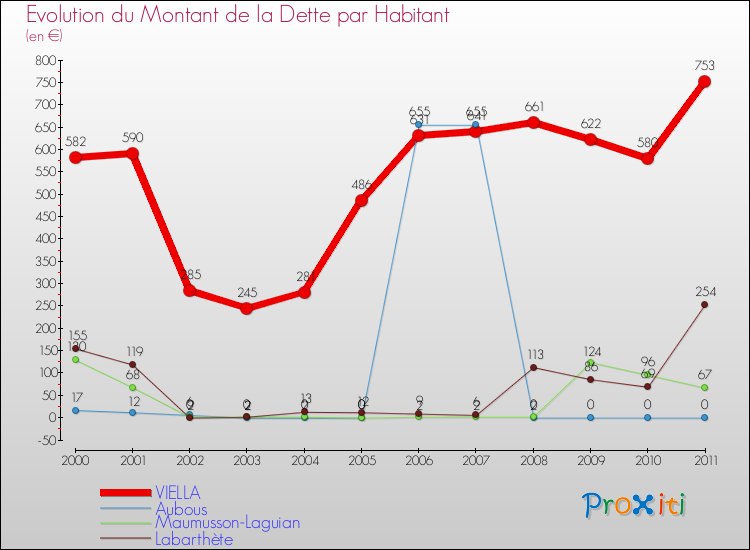 Evolution de la dette par habitant pour la commune de VIELLA et les communes proches Comparaison de la dette par habitant pour VIELLA et les communes voisines