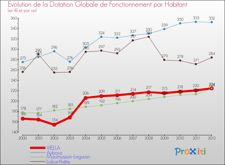 Evolution et montant de la dotation globale de fonctionnement par Habitant pour VIELLA et les communes proches Comparaison des dotations globales de fonctionnement par habitant pour VIELLA et les communes voisines
