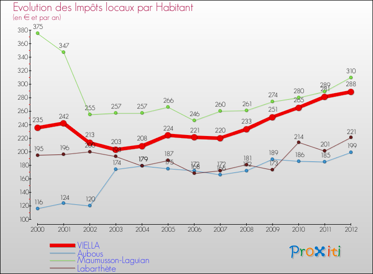 Evolution et montant des impôts locaux par Habitant pour VIELLA et les communes proches Comparaison des impôts locaux par habitant pour VIELLA et les communes voisines