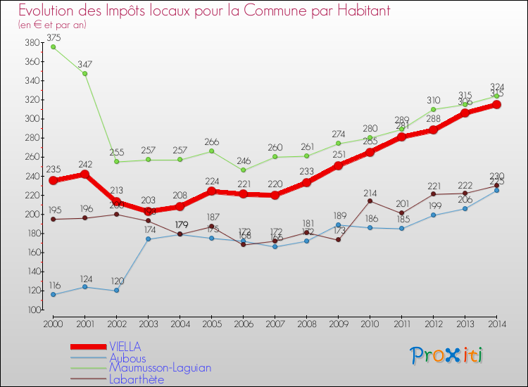 Evolution et montant des impôts locaux par Habitant pour VIELLA et les communes proches de 2000 à 2014 Comparaison des impôts locaux par habitant pour VIELLA et les communes voisines de 2000 à 2014
