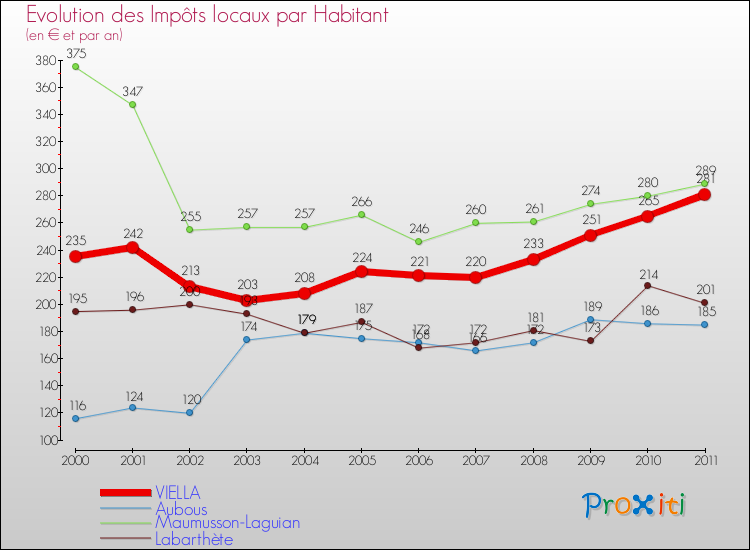 Evolution et montant des impôts locaux par Habitant pour VIELLA et les communes proches Comparaison des impôts locaux par habitant pour VIELLA et les communes voisines