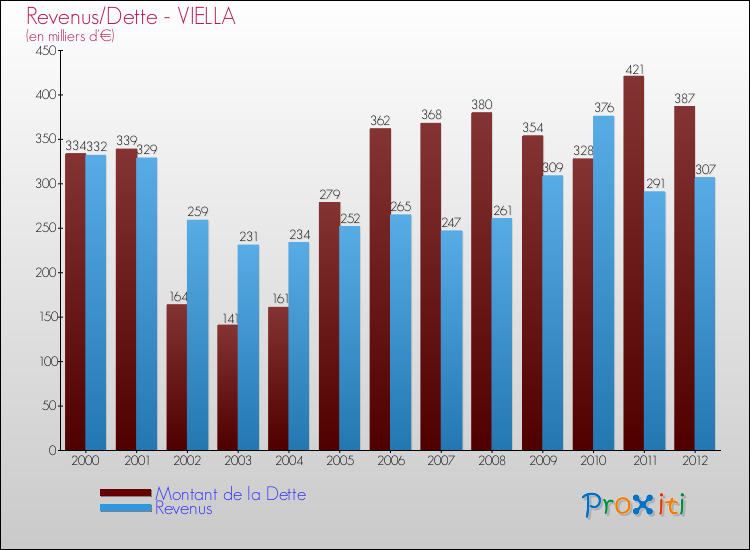 Evolution comparée de la dette et des revenus pour la commune de VIELLA de 2000 à 2012 Comparaison de la dette et des revenus pour VIELLA de 2000 à 2012