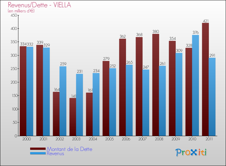 Evolution comparée de la dette et des revenus pour la commune de VIELLA de 2000 à 2011 Comparaison de la dette et des revenus pour VIELLA de 2000 à 2011