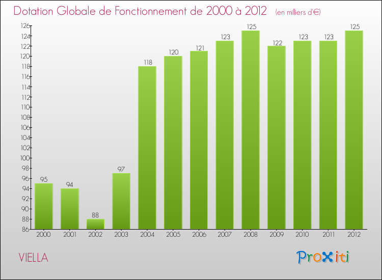 Evolution du montant de la Dotation Globale de Fonctionnement pour la commune de VIELLA de 2000 à 2012 Evolution du montant de la Dotation Globale de Fonctionnement pour VIELLA de 2000 à 2012