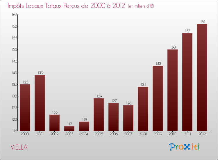 Evolution des Impôts Locaux pour la commune de VIELLA de 2000 à 2012 Evolution des Impôts Locaux pour VIELLA de 2000 à 2012
