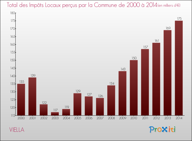 Evolution des Impôts Locaux pour la commune de VIELLA de 2000 à 2014 Evolution des Impôts Locaux pour VIELLA de 2000 à 2014