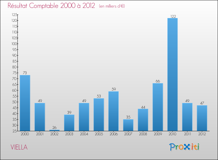 Evolution du résultat comptable pour la commune de VIELLA de 2000 à 2012 Evolution du résultat comptable pour VIELLA de 2000 à 2012