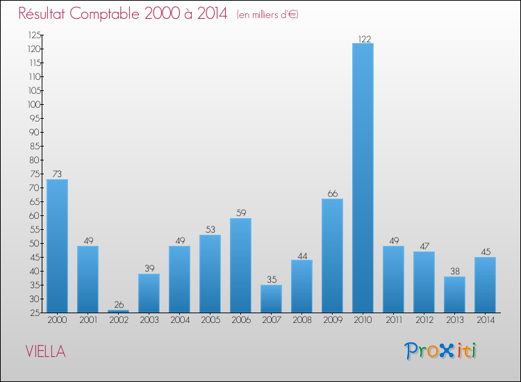 Evolution du résultat comptable pour la commune de VIELLA de 2000 à 2014 Evolution du résultat comptable pour VIELLA de 2000 à 2014