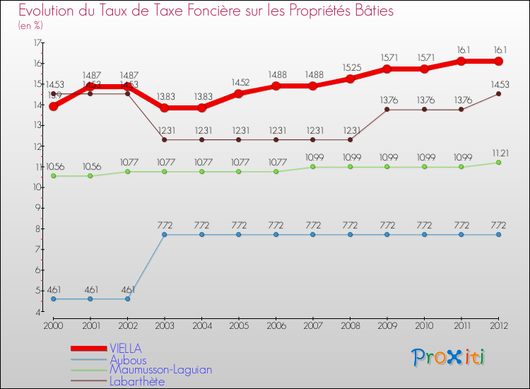 Evolution du taux de la taxe foncière sur le bati pour VIELLA et les communes proches de 2000 à 2012 Comparaison des taux de taxe foncière sur le bati pour VIELLA et les communes voisines de 2000 à 2012