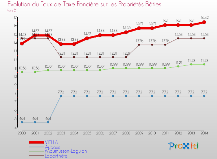 Evolution du taux de la taxe foncière sur le bati pour VIELLA et les communes proches de 2000 à 2014 Comparaison des taux de taxe foncière sur le bati pour VIELLA et les communes voisines de 2000 à 2014