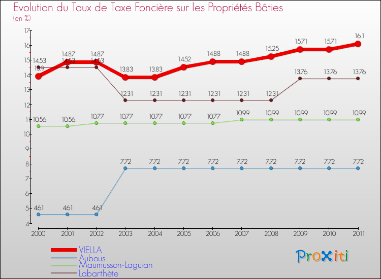 Evolution du taux de la taxe foncière sur le bati pour VIELLA et les communes proches Comparaison des taux de taxe foncière sur le bati pour VIELLA et les communes voisines