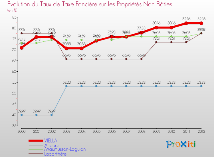 Evolution du taux de la taxe foncière sur les immeubles et terrains non batis pour VIELLA et les communes proches de 2000 à 2012 Comparaison des taux de la taxe foncière sur les immeubles et terrains non batis pour VIELLA et les communes voisines de 2000 à 2012