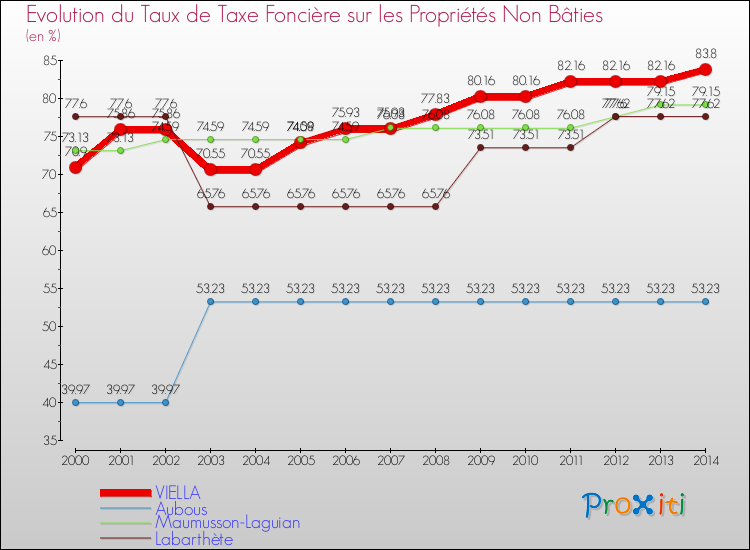 Evolution du taux de la taxe foncière sur les immeubles et terrains non batis pour VIELLA et les communes proches de 2000 à 2014 Comparaison des taux de la taxe foncière sur les immeubles et terrains non batis pour VIELLA et les communes voisines de 2000 à 2014