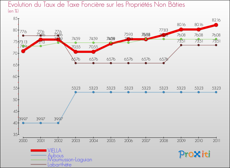 Evolution du taux de la taxe foncière sur les immeubles et terrains non batis pour VIELLA et les communes proches Comparaison des taux de la taxe foncière sur les immeubles et terrains non batis pour VIELLA et les communes voisines