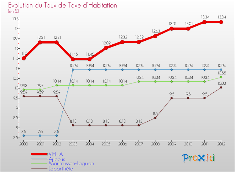 Evolution du taux de la taxe d'habitation pour VIELLA et les communes proches Comparaison des taux de la taxe d'habitation pour VIELLA et les communes voisines