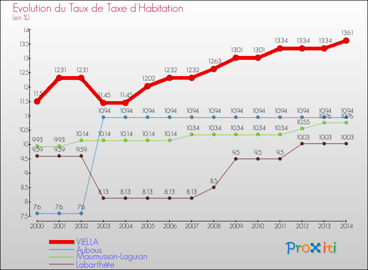 Evolution du taux de la taxe d'habitation pour VIELLA et les communes proches de 2000 à 2014 Comparaison des taux de la taxe d'habitation pour VIELLA et les communes voisines de 2000 à 2014