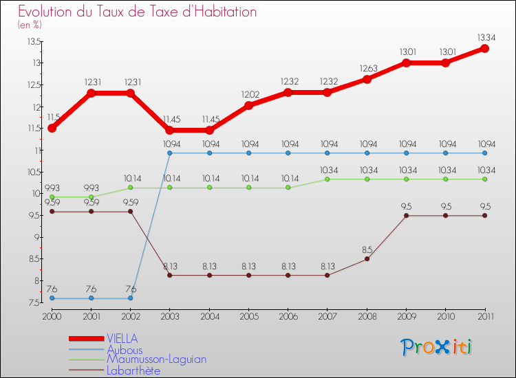 Evolution du taux de la taxe d'habitation pour VIELLA et les communes proches Comparaison des taux de la taxe d'habitation pour VIELLA et les communes voisines