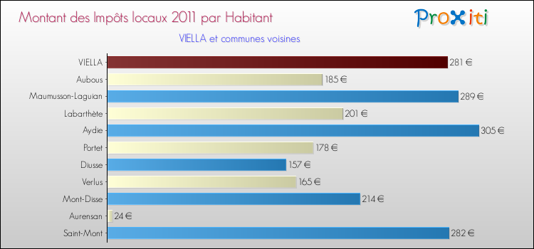 Montant des impôts locaux par Habitant pour VIELLA et les communes proches Comparaison des impôts locaux par habitant pour VIELLA et les communes voisines
