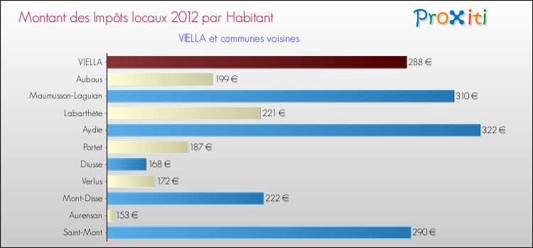 Montant des impôts locaux par Habitant pour VIELLA et les communes proches Comparaison des impôts locaux par habitant pour VIELLA et les communes voisines