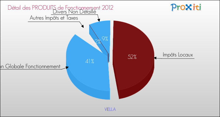 Décomposition du Budget de Fonctionnement 2012 de la commune de VIELLA Budget de Fonctionnement 2012 pour la commune de VIELLA