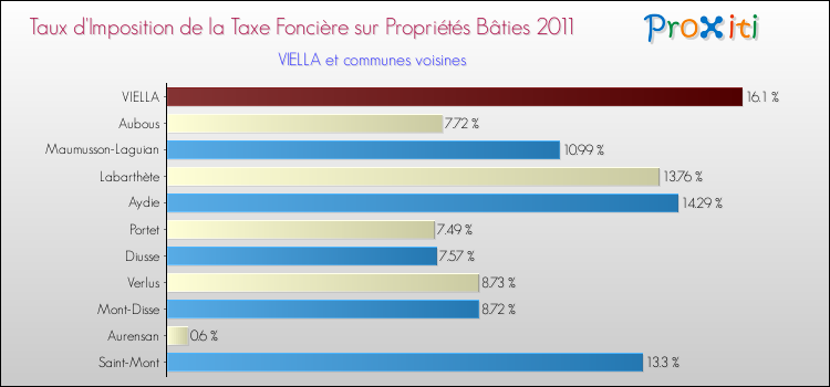 Taux d'imposition de la taxe foncière sur le bati 2011 pour VIELLA et les communes proches Comparaison des taux d'imposition de la taxe foncière sur le bati 2011 pour VIELLA et les communes voisines