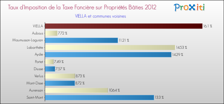 Taux d'imposition de la taxe foncière sur le bati 2012 pour VIELLA et les communes proches Comparaison des taux d'imposition de la taxe foncière sur le bati 2012 pour VIELLA et les communes voisines