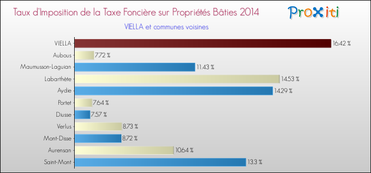Taux d'imposition de la taxe foncière sur le bati 2014 pour VIELLA et les communes proches Comparaison des taux d'imposition de la taxe foncière sur le bati 2014 pour VIELLA et les communes voisines