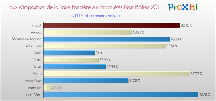 Taux d'imposition de la taxe foncière sur les immeubles et terrains non batis 2011 pour VIELLA et les communes proches Comparaison des taux d'imposition de la taxe foncière sur les immeubles et terrains non batis 2011 pour VIELLA et les communes voisines