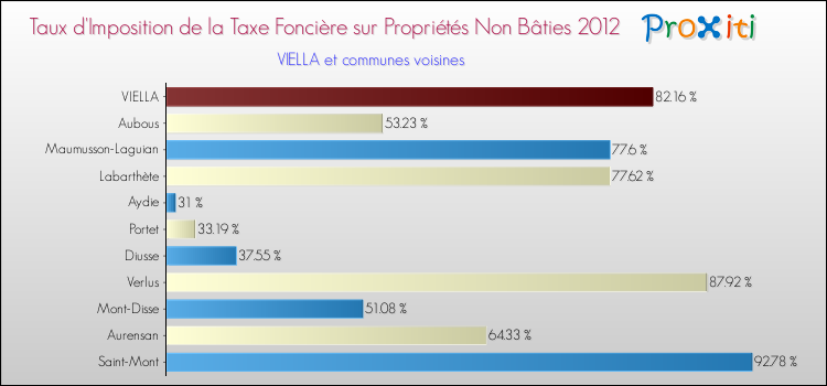Taux d'imposition de la taxe foncière sur les immeubles et terrains non batis 2012 pour VIELLA et les communes proches Comparaison des taux d'imposition de la taxe foncière sur les immeubles et terrains non batis 2012 pour VIELLA et les communes voisines