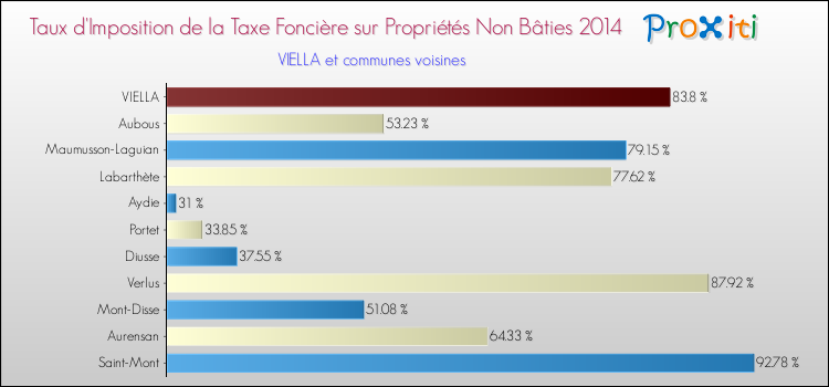 Taux d'imposition de la taxe foncière sur les immeubles et terrains non batis 2014 pour VIELLA et les communes proches Comparaison des taux d'imposition de la taxe foncière sur les immeubles et terrains non batis 2014 pour VIELLA et les communes voisines