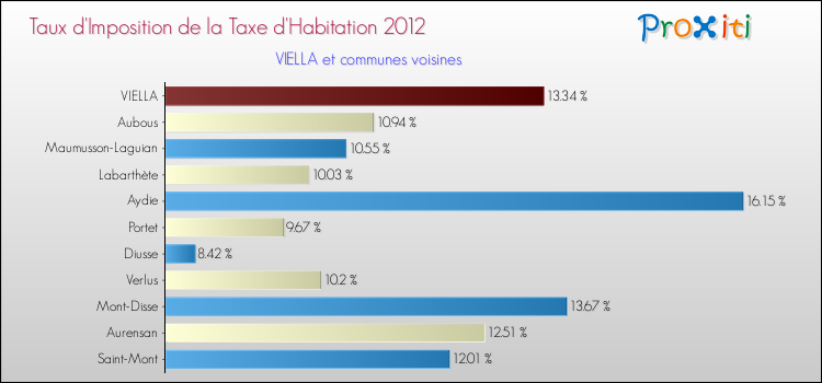 Taux d'imposition de la taxe d'habitation 2012 pour VIELLA et les communes proches Comparaison des taux d'imposition de la taxe d'habitation 2012 pour VIELLA et les communes voisines