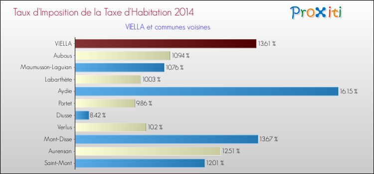 Taux d'imposition de la taxe d'habitation 2014 pour VIELLA et les communes proches Comparaison des taux d'imposition de la taxe d'habitation 2014 pour VIELLA et les communes voisines