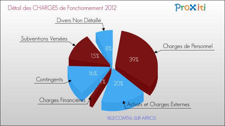 Décomposition des Charges de Fonctionnement 2012 de la commune de VILLECOMTAL-SUR-ARROS Charges de Fonctionnement 2012 pour la commune de VILLECOMTAL-SUR-ARROS