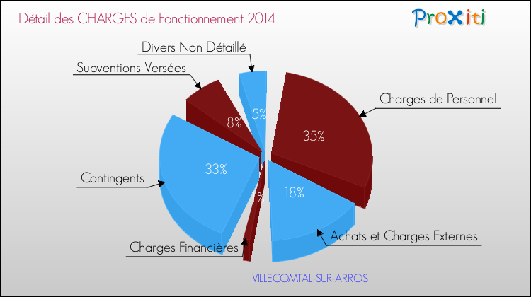 Décomposition des Charges de Fonctionnement 2014 de la commune de VILLECOMTAL-SUR-ARROS Charges de Fonctionnement 2014 pour la commune de VILLECOMTAL-SUR-ARROS