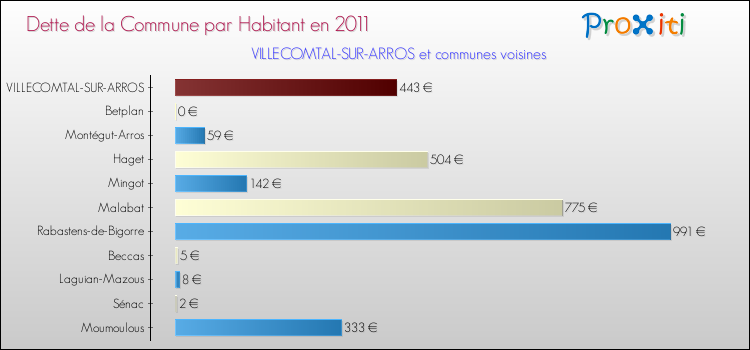 Dette par habitant de la commune en 2011 pour VILLECOMTAL-SUR-ARROS et les communes proches Comparaison de la dette par habitant de la commune en 2011 pour VILLECOMTAL-SUR-ARROS et les communes voisines
