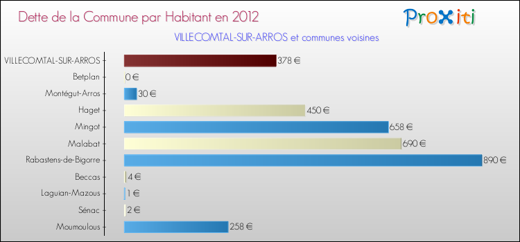 Dette par habitant de la commune en 2012 pour VILLECOMTAL-SUR-ARROS et les communes proches Comparaison de la dette par habitant de la commune en 2012 pour VILLECOMTAL-SUR-ARROS et les communes voisines