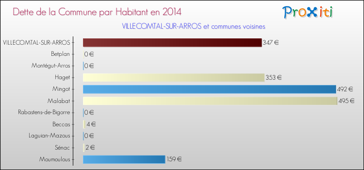 Dette par habitant de la commune en 2014 pour VILLECOMTAL-SUR-ARROS et les communes proches Comparaison de la dette par habitant de la commune en 2014 pour VILLECOMTAL-SUR-ARROS et les communes voisines