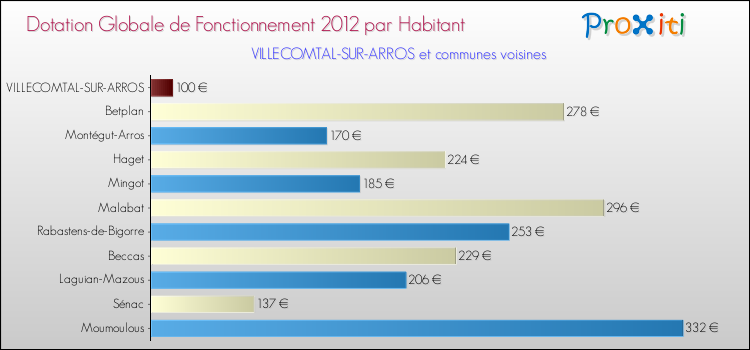 Montant des dotations globales de fonctionnement DGF par Habitant pour VILLECOMTAL-SUR-ARROS et les communes proches Comparaison des des dotations globales de fonctionnement DGF par habitant pour VILLECOMTAL-SUR-ARROS et les communes voisines
