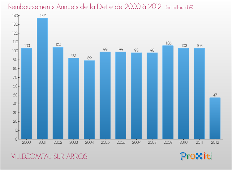 Evolution de l'annuité de la dette pour la commune de VILLECOMTAL-SUR-ARROS de 2000 à 2012 Annuités de la dette pour VILLECOMTAL-SUR-ARROS de 2000 à 2012