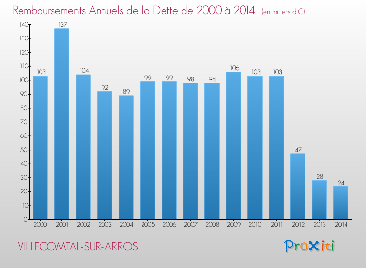 Evolution de l'annuité de la dette pour la commune de VILLECOMTAL-SUR-ARROS de 2000 à 2014 Annuités de la dette pour VILLECOMTAL-SUR-ARROS de 2000 à 2014