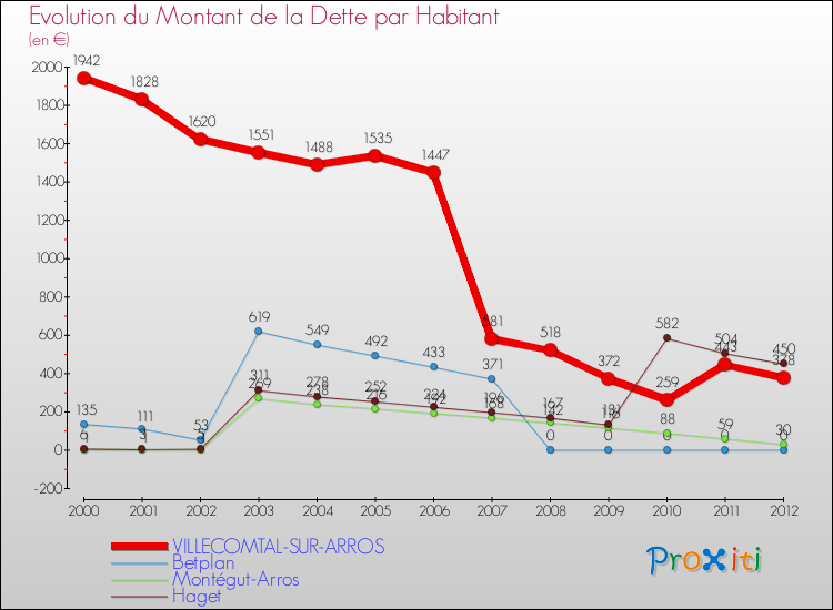Evolution de la dette par habitant pour la commune de VILLECOMTAL-SUR-ARROS et les communes proches de 2000 à 2012 Comparaison de la dette par habitant pour VILLECOMTAL-SUR-ARROS et les communes voisines de 2000 à 2012